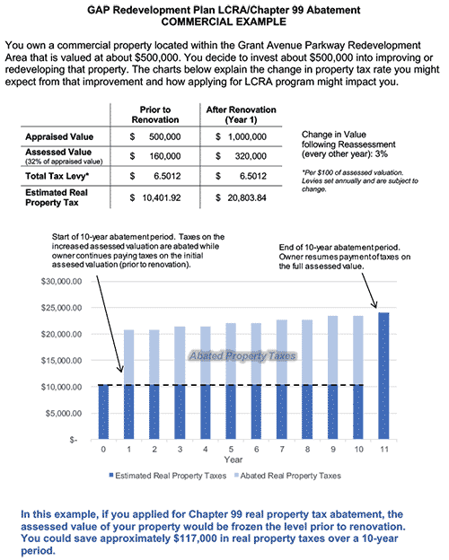 LCRA Abatement Commercial Example