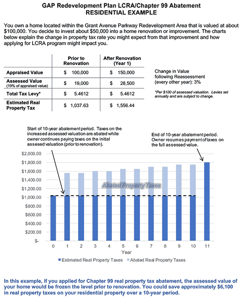 LCRA Abatement Residential Example